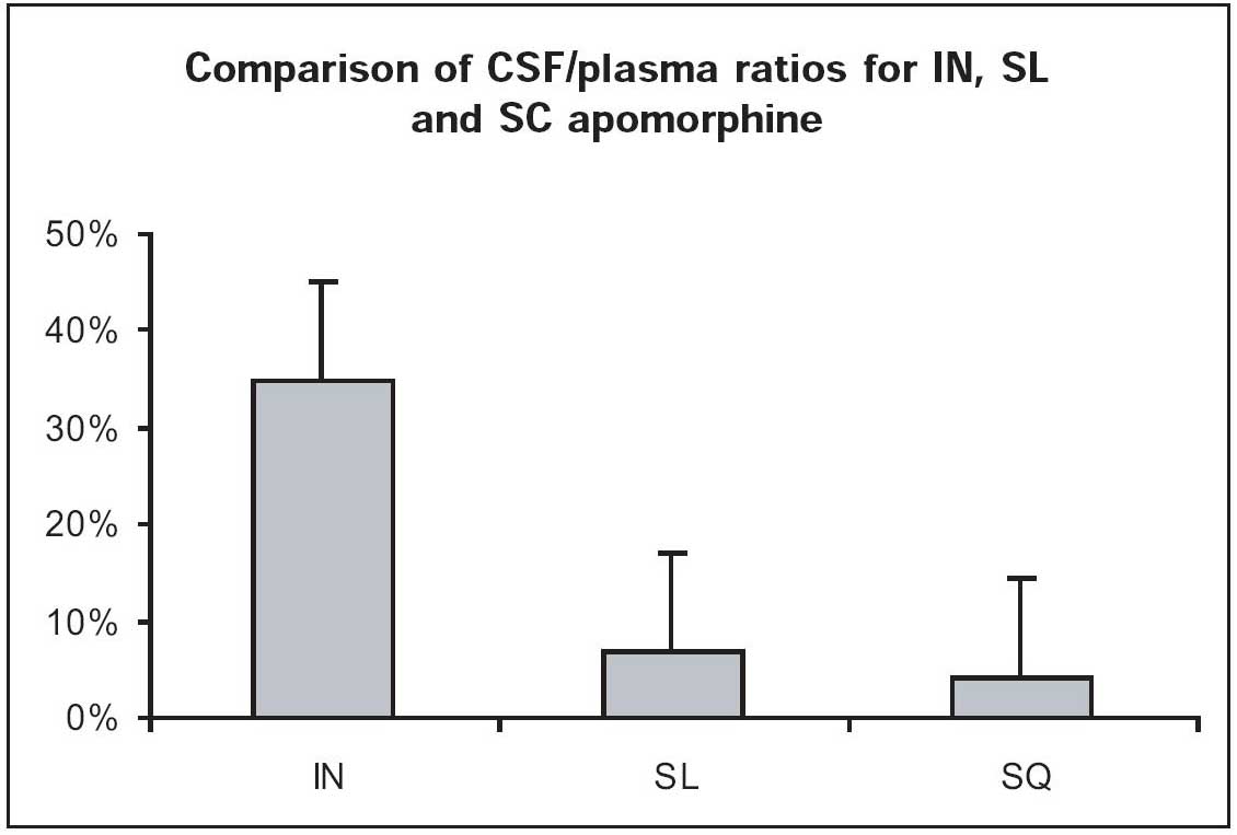 CSF levels of drug following IN versus Sublingual vs subcutaneous administration