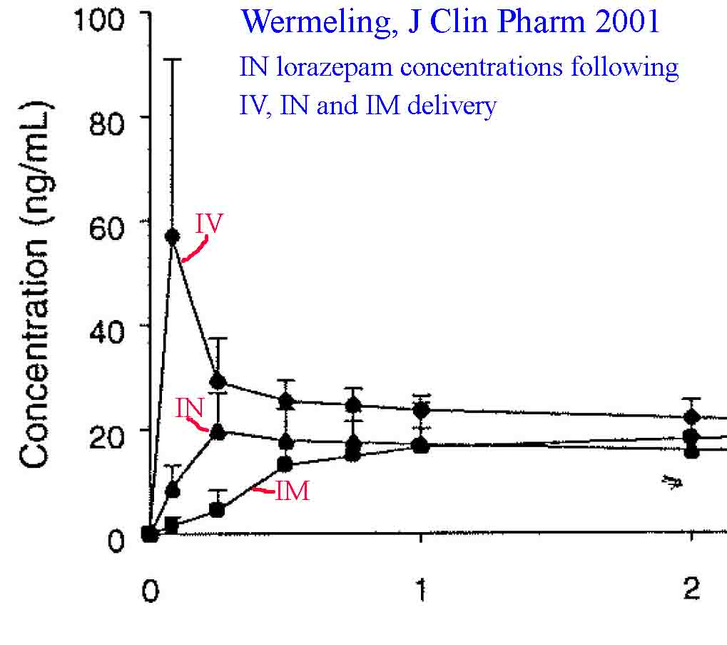 Wermerling data showing plasma concentrations of lorazepam following intravenous, intranasal and intramuscular administration