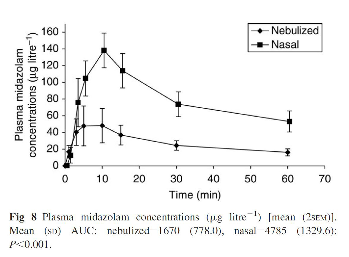 McCormick graph showing higher blood levels of midazolam when given by nasal route than via nebulized route