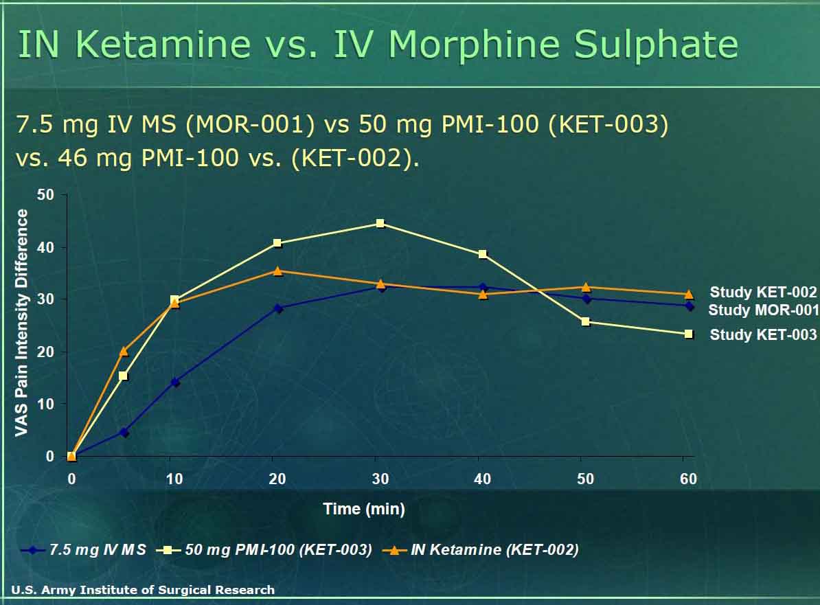 Pain intensity reductions following intranasal ketamine versus intravenous morphine
