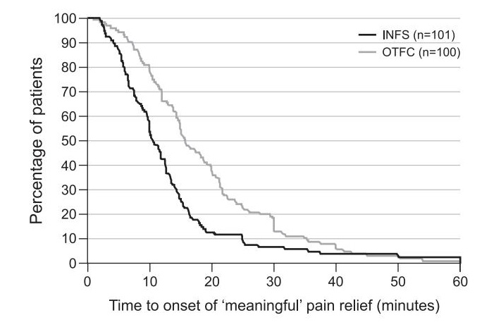 IN fentanyl vs OTFC onset of meaningful pain control