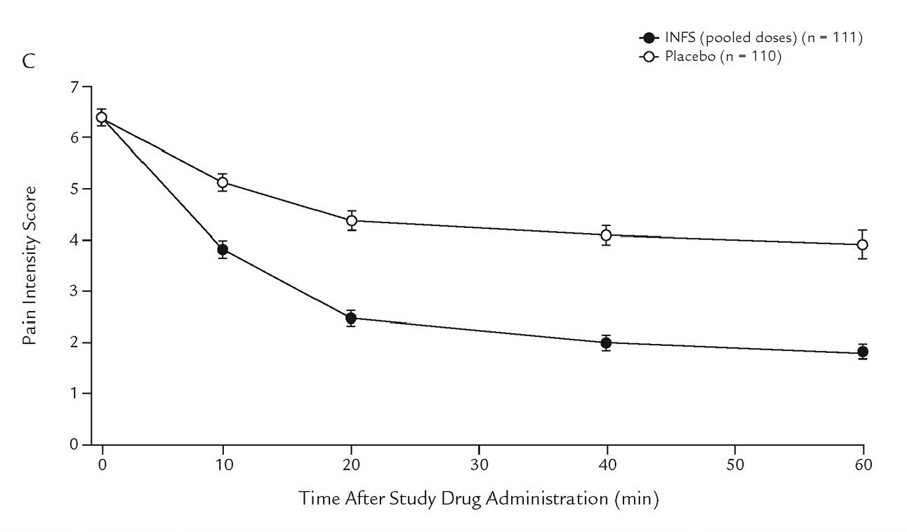 Drop in pain scores over time for intranasal fentanyl versus placebo