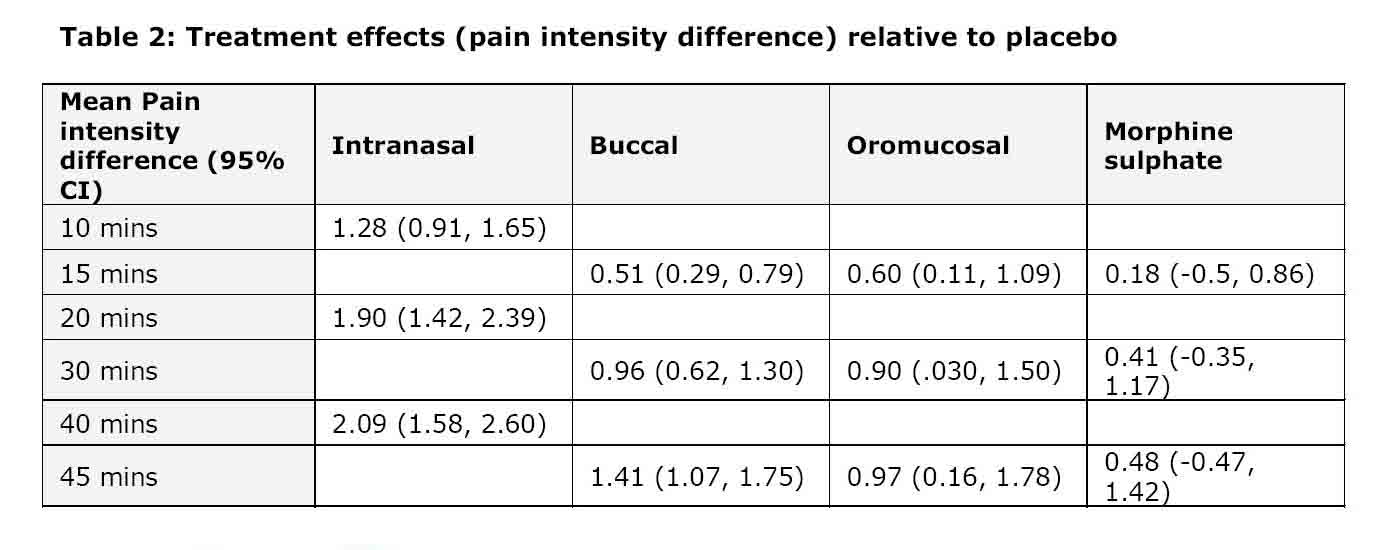 Transmucosal Treatment effects on pain intensity