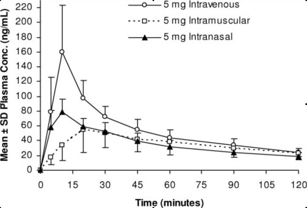 Wermeling graph of midazolam concentrations when given IV, IN or IM