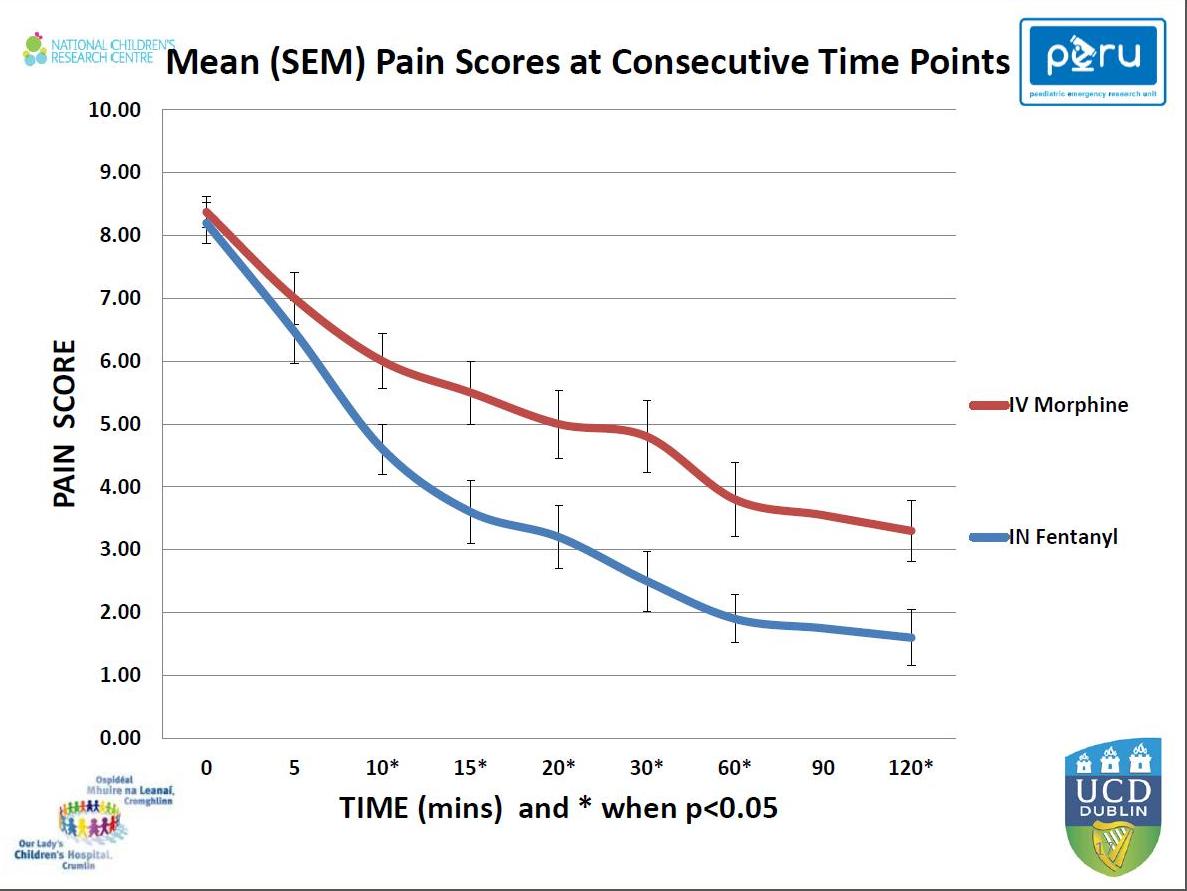 Barret graph of IN fentanyl for Sickle cell crisis