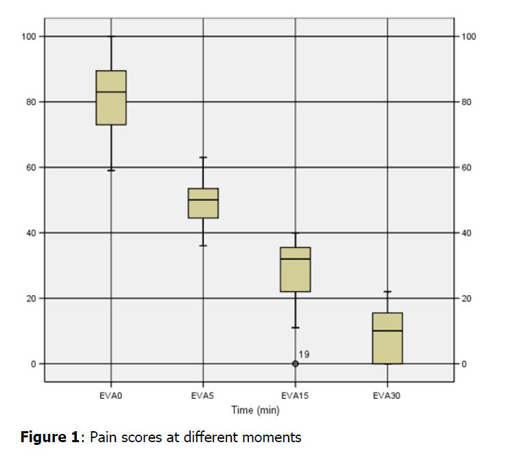 Belkouch table showing pain reduction from nasal fentanyl for renal colic