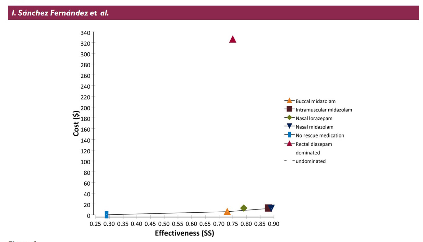 Sanchez graph of cost vs efficacy for seizure meds