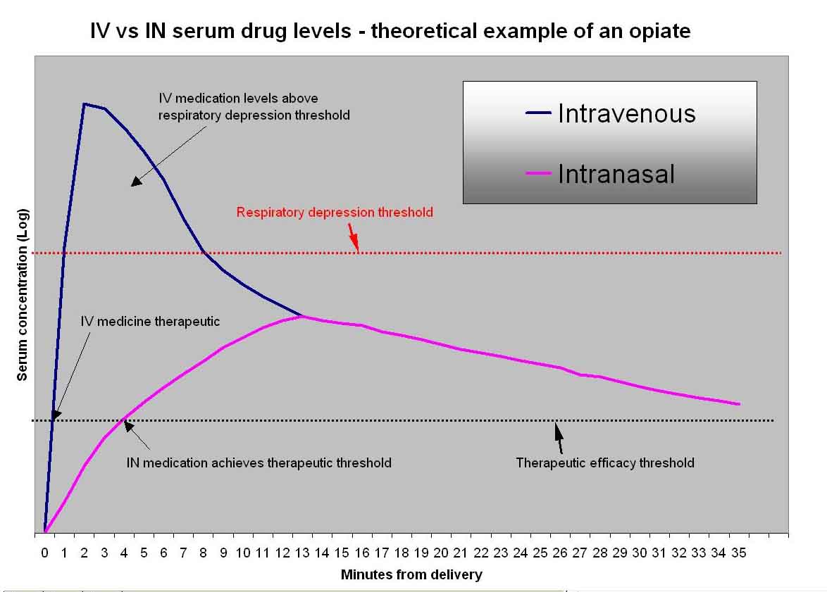 Therapeutic threshold and side effect threshold demonstrated by initial serum levels achieved using IV versus IN opiate