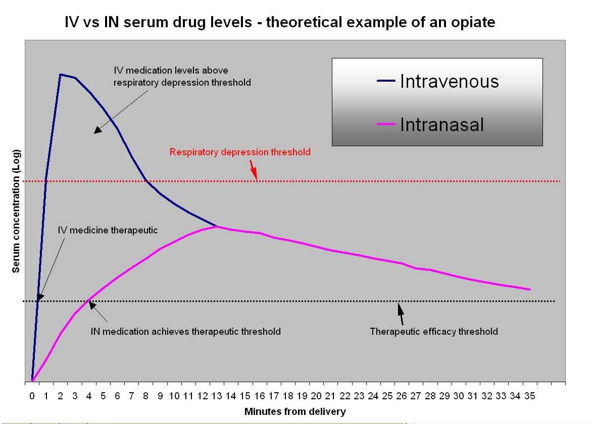 Iv Push Antibiotic Administration Chart