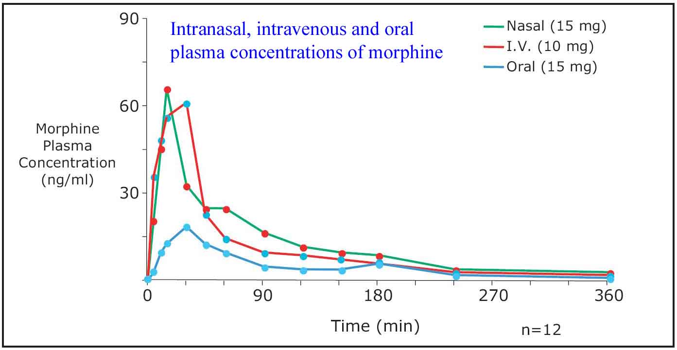Nasal versus intravenous versus oral serum concentrations of drug