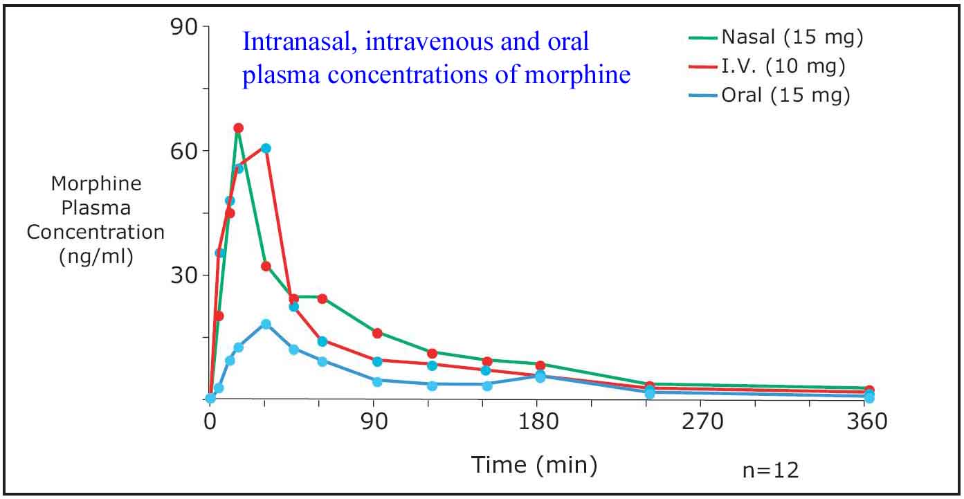 Bioavailability nasal oral tramadol 50mg of vs