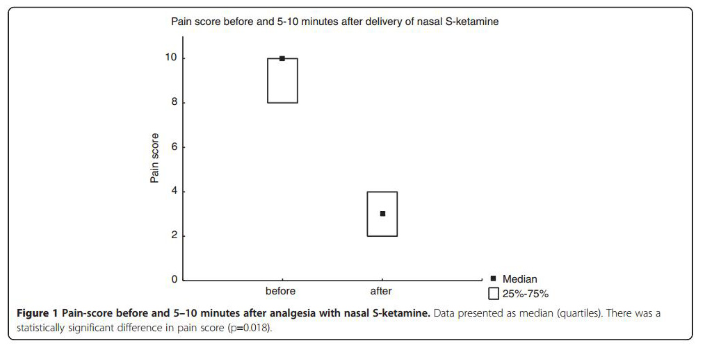Pain scores before and after ketamine