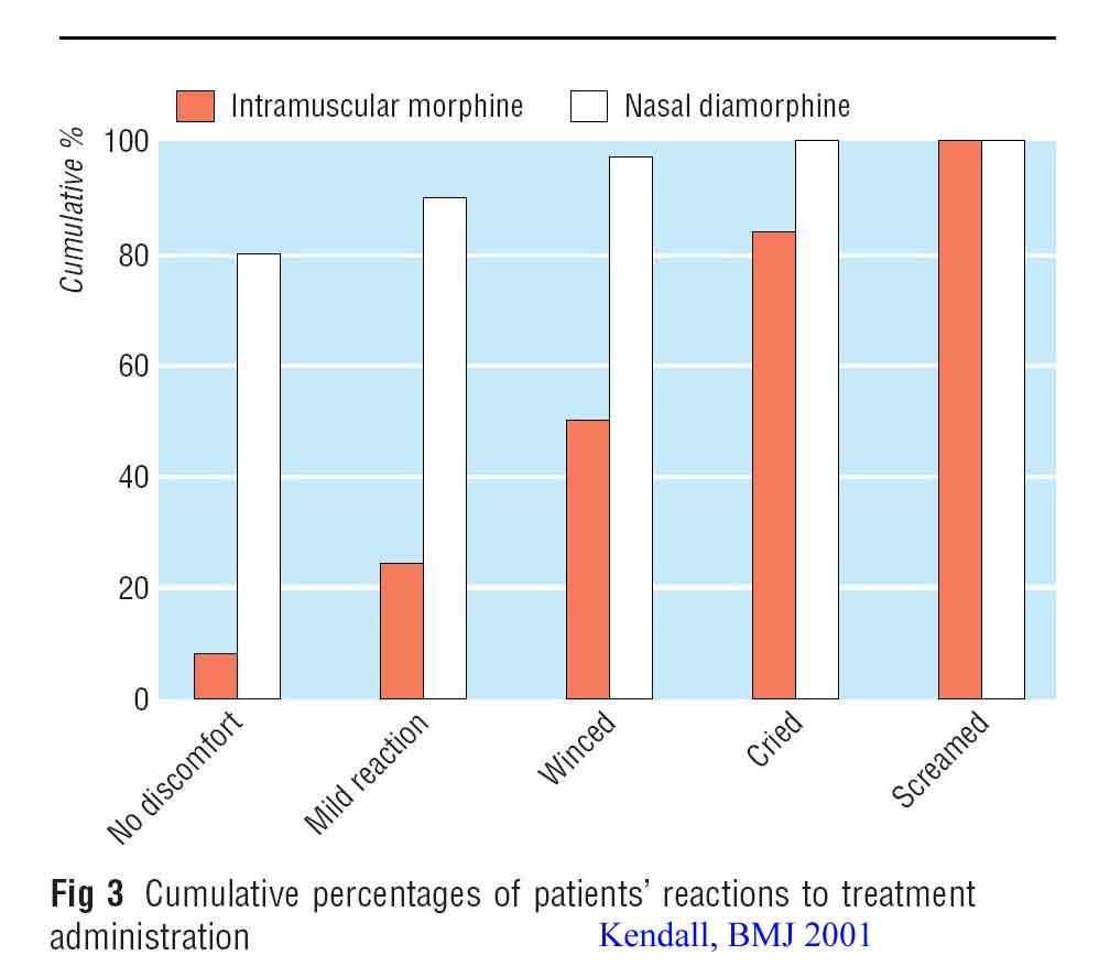 Kendall et al diagram demonstrating the ease of acceptance of intranasal drug versus intramuscular shot