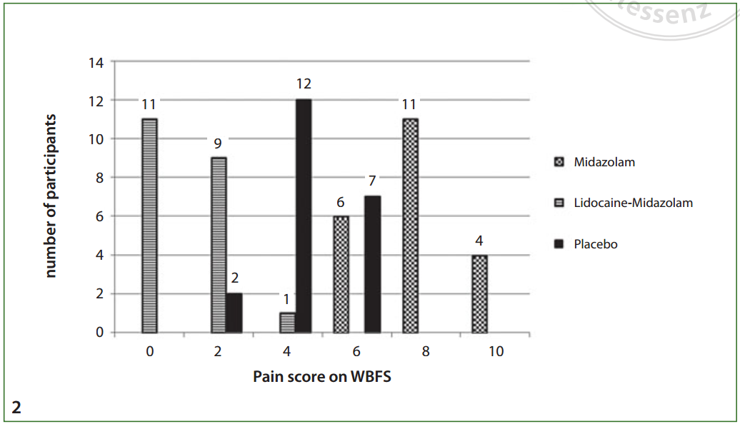 Midazolam pain score with lidocaine