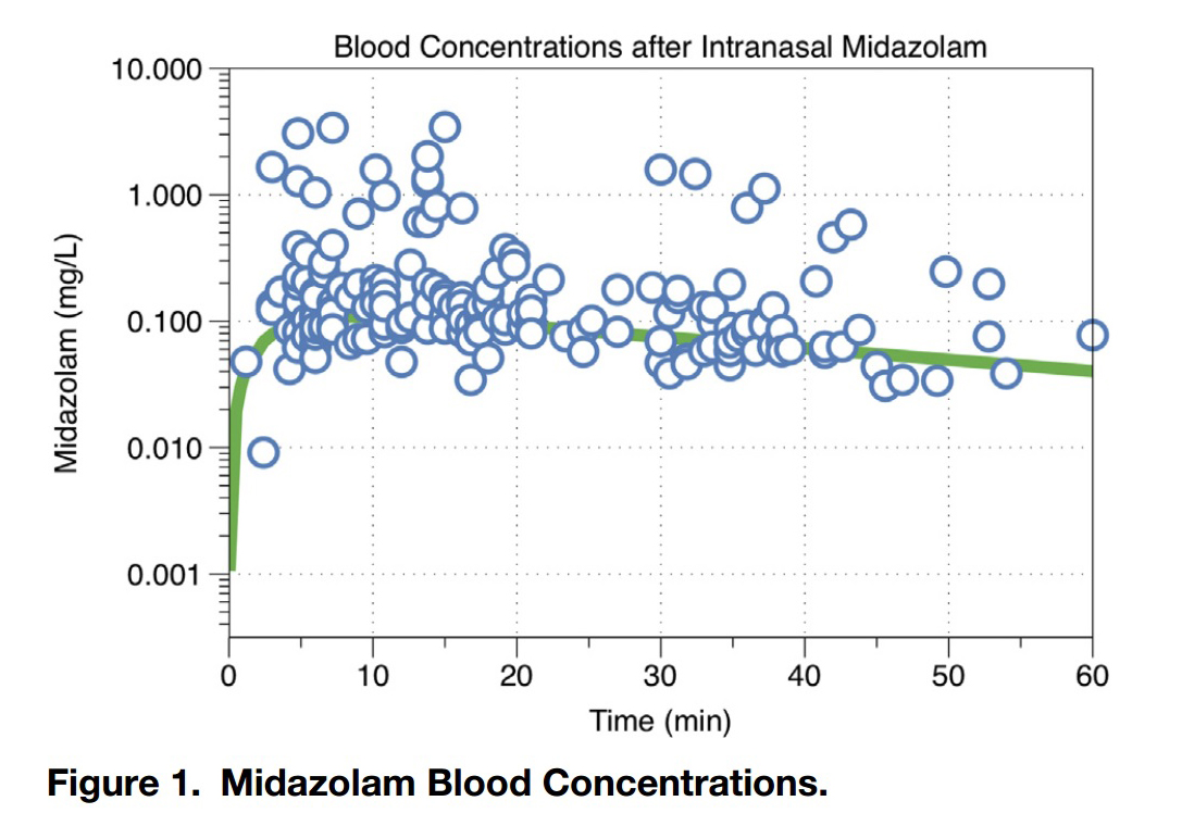 Mellion et al IN midazolam blood concentrations