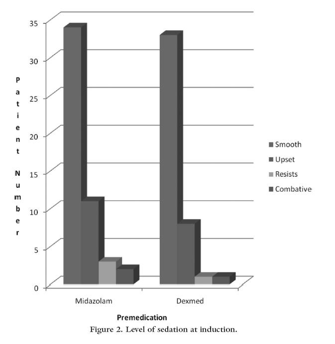 Intranasal dexmedetomidine versus oral midazolam