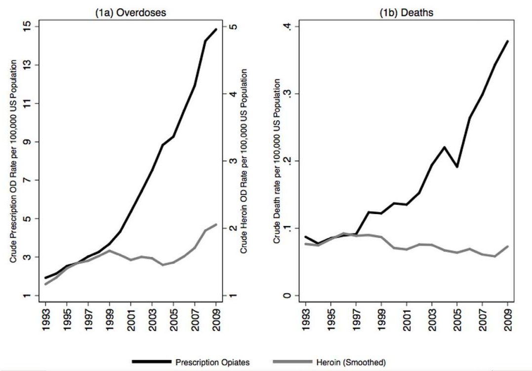 Unik graph showing deaths from opiates