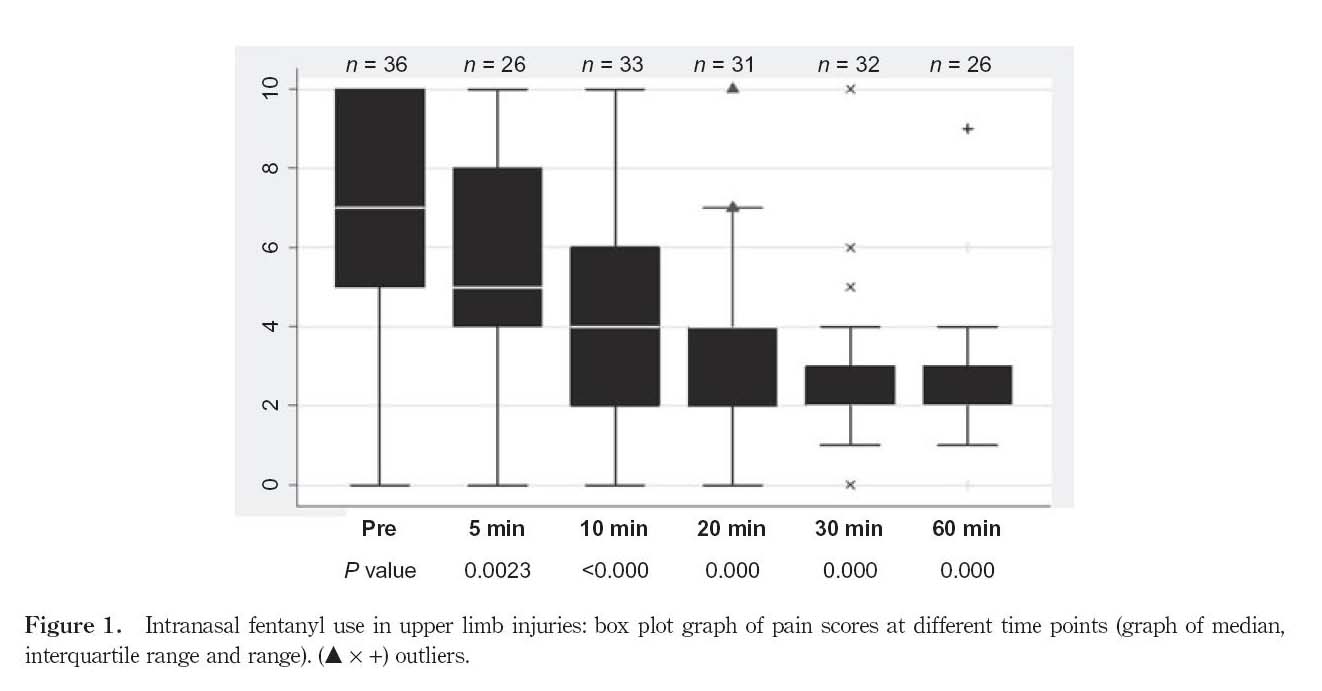 Crellin 2010 graph demonstrating the efficacy of intranasal fentanyl for treating painful orthopedic injuries