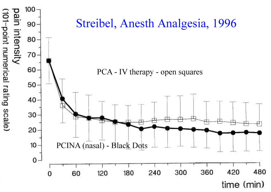 Pateint control intranasal fentanyl versus IV patient controlled device shows IN is equivelent in pain control