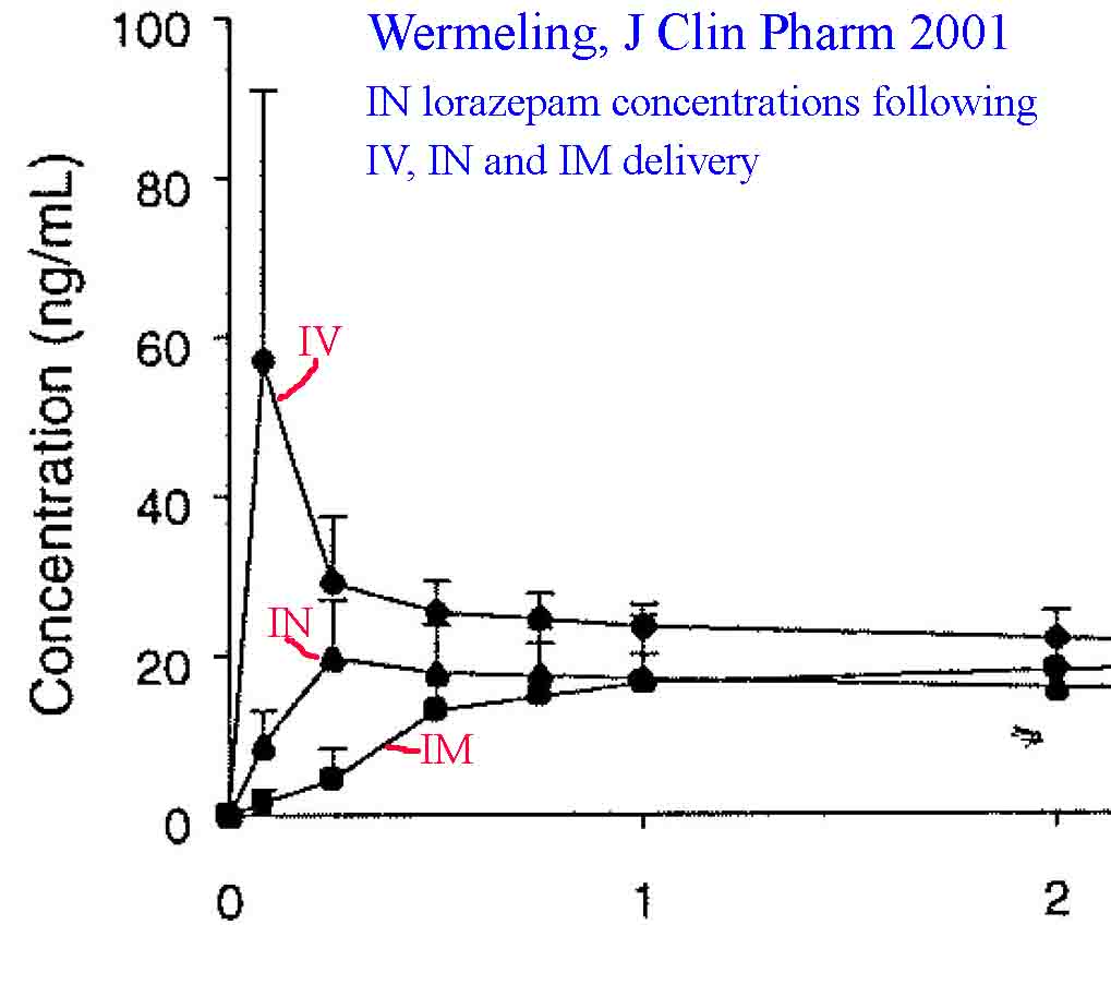 ativan peak when does iv